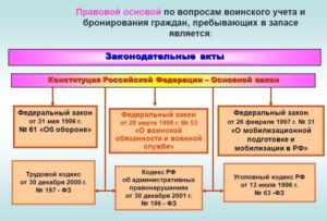 План работы по осуществлению воинского учета и бронирования граждан пребывающих в запасе в 2022 году