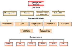 Структура армии россии схема